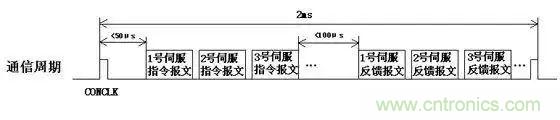 如何處理CAN現(xiàn)場(chǎng)總線的同步控制問題？