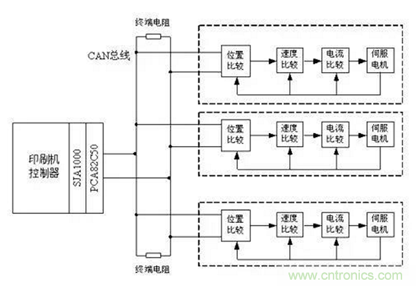 如何實(shí)現(xiàn)多伺服電機(jī)同步控制？
