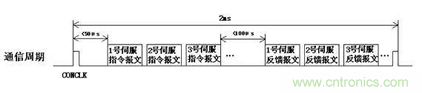 如何實(shí)現(xiàn)多伺服電機(jī)同步控制？