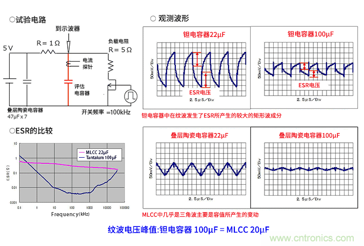 輸入電容器選型要著眼于紋波電流、ESR、ESL