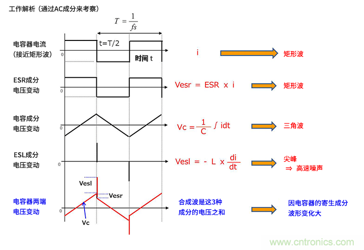 輸入電容器選型要著眼于紋波電流、ESR、ESL