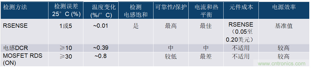 開關(guān)模式電源電流檢測——第三部分:電流檢測方法