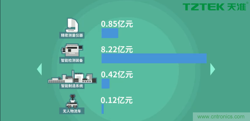 營(yíng)業(yè)收入同比上升78.19%，天準(zhǔn)科技平臺(tái)型公司初露鋒芒