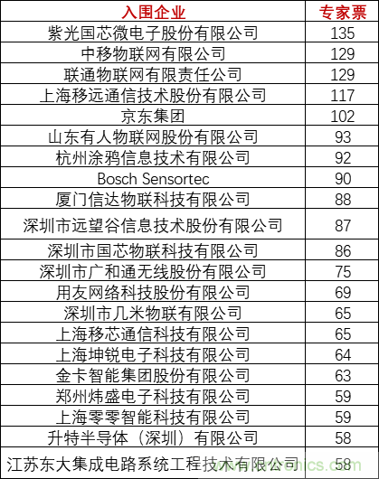 重磅！IOTE國際物聯(lián)網(wǎng)展（上海站）—2020物聯(lián)之星中國物聯(lián)網(wǎng)行業(yè)年度評(píng)選獲獎(jiǎng)名單正式公布
