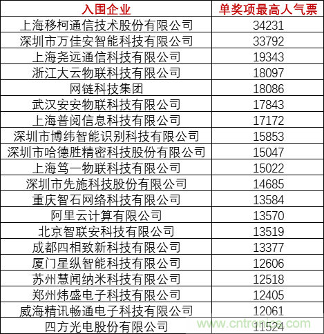 重磅！IOTE國際物聯(lián)網(wǎng)展（上海站）—2020物聯(lián)之星中國物聯(lián)網(wǎng)行業(yè)年度評(píng)選獲獎(jiǎng)名單正式公布