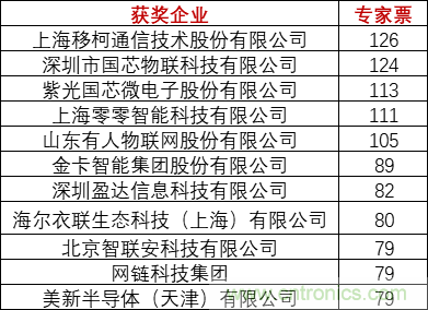重磅！IOTE國際物聯(lián)網(wǎng)展（上海站）—2020物聯(lián)之星中國物聯(lián)網(wǎng)行業(yè)年度評(píng)選獲獎(jiǎng)名單正式公布