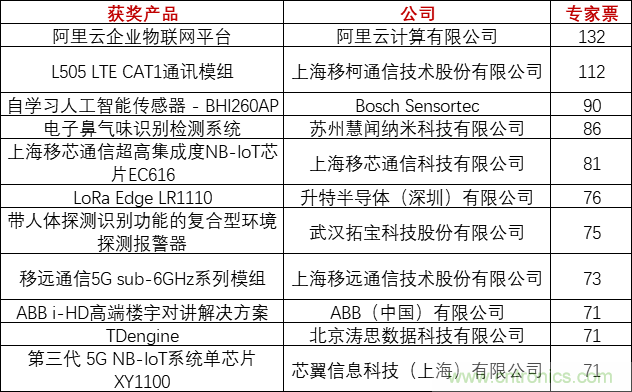 重磅！IOTE國際物聯(lián)網(wǎng)展（上海站）—2020物聯(lián)之星中國物聯(lián)網(wǎng)行業(yè)年度評(píng)選獲獎(jiǎng)名單正式公布