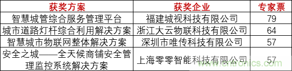 重磅！IOTE國際物聯(lián)網(wǎng)展（上海站）—2020物聯(lián)之星中國物聯(lián)網(wǎng)行業(yè)年度評(píng)選獲獎(jiǎng)名單正式公布