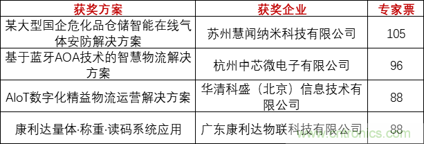 重磅！IOTE國際物聯(lián)網(wǎng)展（上海站）—2020物聯(lián)之星中國物聯(lián)網(wǎng)行業(yè)年度評(píng)選獲獎(jiǎng)名單正式公布