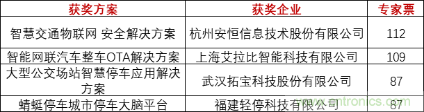 重磅！IOTE國際物聯(lián)網(wǎng)展（上海站）—2020物聯(lián)之星中國物聯(lián)網(wǎng)行業(yè)年度評(píng)選獲獎(jiǎng)名單正式公布