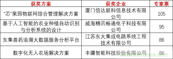 重磅！IOTE國際物聯(lián)網(wǎng)展（上海站）—2020物聯(lián)之星中國物聯(lián)網(wǎng)行業(yè)年度評(píng)選獲獎(jiǎng)名單正式公布
