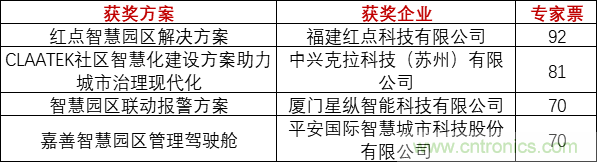 重磅！IOTE國際物聯(lián)網(wǎng)展（上海站）—2020物聯(lián)之星中國物聯(lián)網(wǎng)行業(yè)年度評(píng)選獲獎(jiǎng)名單正式公布