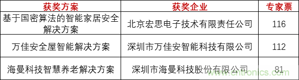 重磅！IOTE國際物聯(lián)網(wǎng)展（上海站）—2020物聯(lián)之星中國物聯(lián)網(wǎng)行業(yè)年度評(píng)選獲獎(jiǎng)名單正式公布