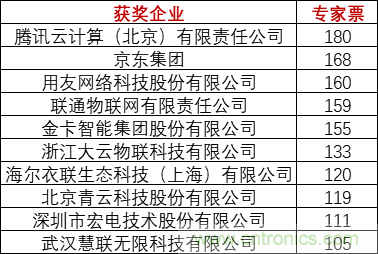 重磅！IOTE國際物聯(lián)網(wǎng)展（上海站）—2020物聯(lián)之星中國物聯(lián)網(wǎng)行業(yè)年度評(píng)選獲獎(jiǎng)名單正式公布