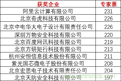 重磅！IOTE國際物聯(lián)網(wǎng)展（上海站）—2020物聯(lián)之星中國物聯(lián)網(wǎng)行業(yè)年度評(píng)選獲獎(jiǎng)名單正式公布