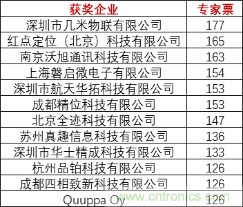 重磅！IOTE國際物聯(lián)網(wǎng)展（上海站）—2020物聯(lián)之星中國物聯(lián)網(wǎng)行業(yè)年度評(píng)選獲獎(jiǎng)名單正式公布