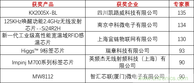 重磅！IOTE國際物聯(lián)網(wǎng)展（上海站）—2020物聯(lián)之星中國物聯(lián)網(wǎng)行業(yè)年度評(píng)選獲獎(jiǎng)名單正式公布