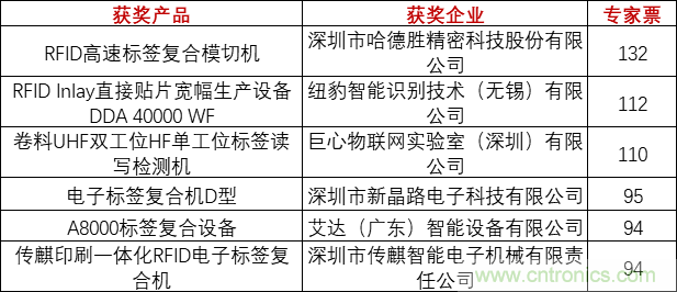重磅！IOTE國際物聯(lián)網(wǎng)展（上海站）—2020物聯(lián)之星中國物聯(lián)網(wǎng)行業(yè)年度評(píng)選獲獎(jiǎng)名單正式公布