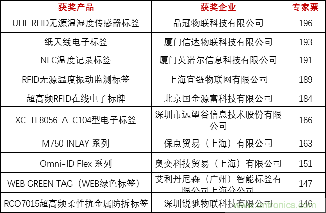 重磅！IOTE國際物聯(lián)網(wǎng)展（上海站）—2020物聯(lián)之星中國物聯(lián)網(wǎng)行業(yè)年度評(píng)選獲獎(jiǎng)名單正式公布