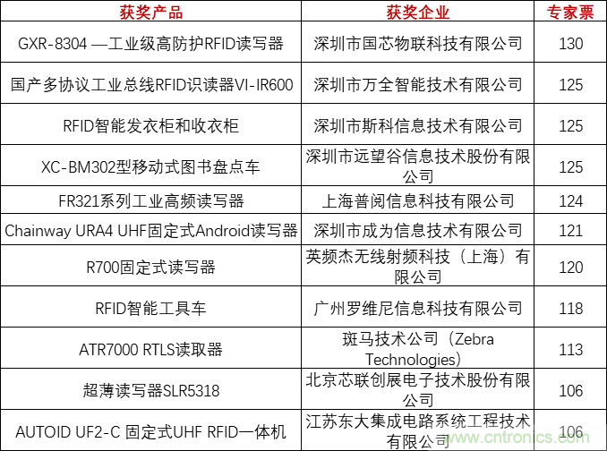 重磅！IOTE國際物聯(lián)網(wǎng)展（上海站）—2020物聯(lián)之星中國物聯(lián)網(wǎng)行業(yè)年度評(píng)選獲獎(jiǎng)名單正式公布