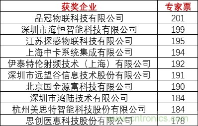 重磅！IOTE國際物聯(lián)網(wǎng)展（上海站）—2020物聯(lián)之星中國物聯(lián)網(wǎng)行業(yè)年度評(píng)選獲獎(jiǎng)名單正式公布
