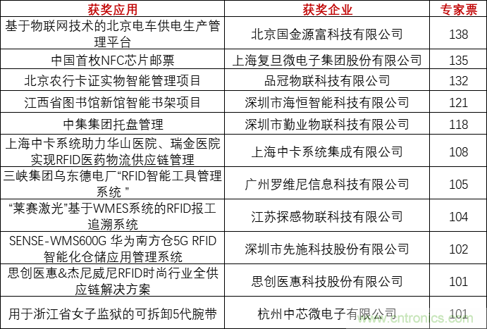 重磅！IOTE國際物聯(lián)網(wǎng)展（上海站）—2020物聯(lián)之星中國物聯(lián)網(wǎng)行業(yè)年度評(píng)選獲獎(jiǎng)名單正式公布
