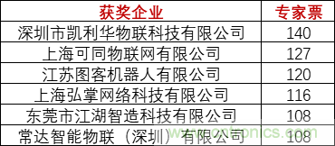 重磅！IOTE國際物聯(lián)網(wǎng)展（上海站）—2020物聯(lián)之星中國物聯(lián)網(wǎng)行業(yè)年度評(píng)選獲獎(jiǎng)名單正式公布