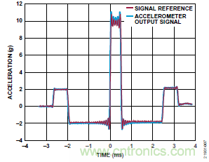 10kHz MEMS加速度計，提供4mA至20mA輸出，適合狀態(tài)監(jiān)控應用