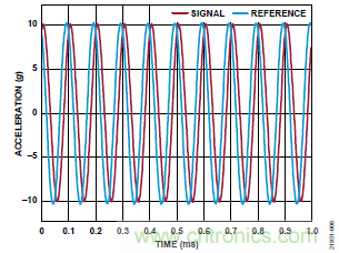 10kHz MEMS加速度計，提供4mA至20mA輸出，適合狀態(tài)監(jiān)控應用