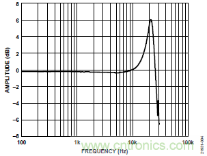 10kHz MEMS加速度計，提供4mA至20mA輸出，適合狀態(tài)監(jiān)控應用