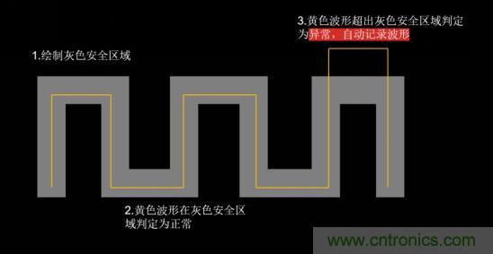如何捕獲并記錄偶發(fā)性異常信號(hào)來提升產(chǎn)品品質(zhì)？