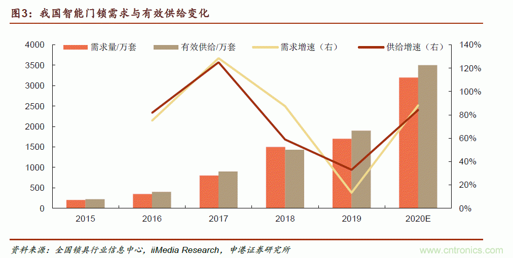 地磁傳感器如何為智能門鎖賦能？