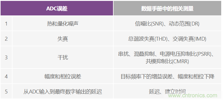 CTSD ADC—第1部分:如何改進(jìn)精密ADC信號鏈設(shè)計