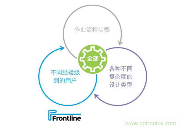 Frontline推出新的PCB工藝規(guī)劃解決方案，可加快產(chǎn)品上市，提高工廠產(chǎn)量