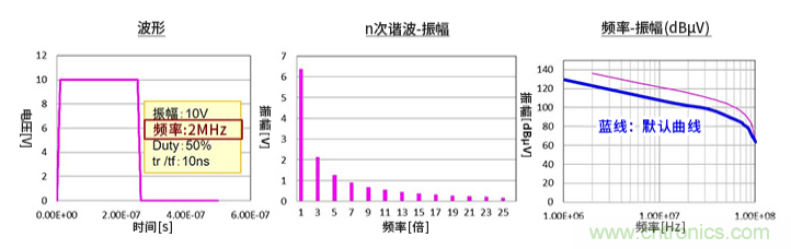 EMC基礎知識:頻譜基礎 EMC基礎知識:頻譜基礎