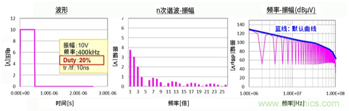 EMC基礎知識:頻譜基礎 EMC基礎知識:頻譜基礎