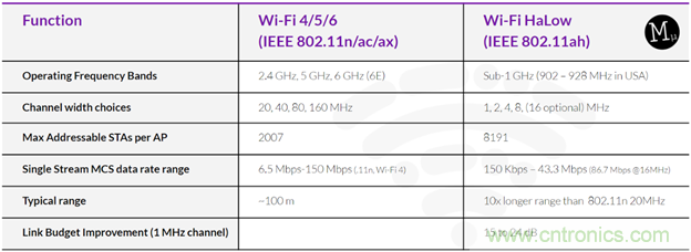 如何利用Wi-Fi Halow技術(shù)，構(gòu)建智能、可持續(xù)的能源基礎(chǔ)設(shè)施
