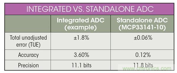 集成ADC與獨立ADC：如何評估使用哪種模擬技術(shù)可以滿足你的應(yīng)用需求？