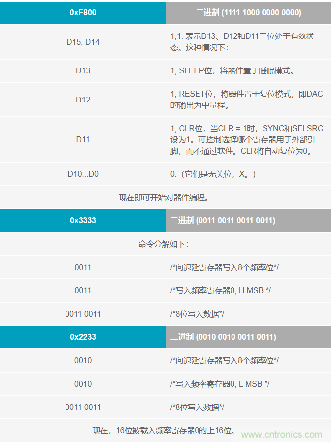 如何將這兩款器件的輸出編程為5 MHz？看了你就明白了