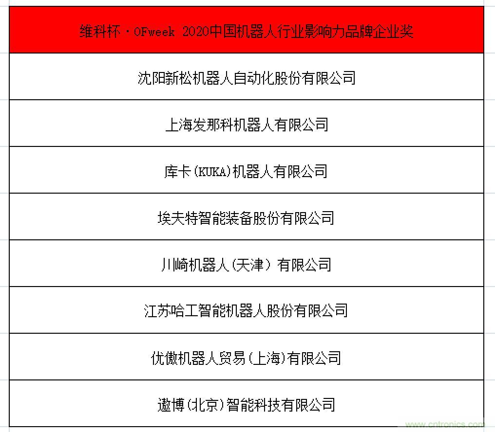 OFweek 2021中國(guó)機(jī)器人產(chǎn)業(yè)大會(huì)“維科杯”獲獎(jiǎng)名單揭曉！