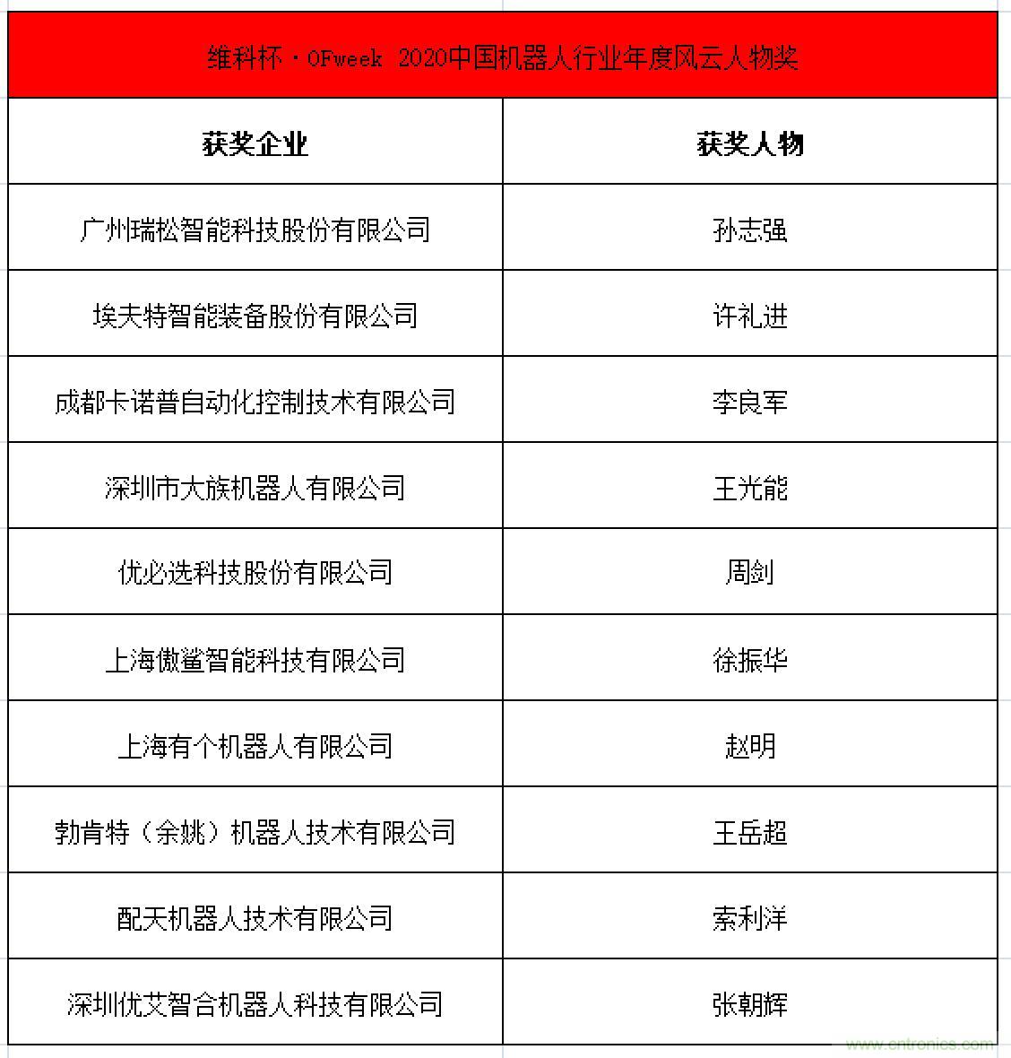 OFweek 2021中國(guó)機(jī)器人產(chǎn)業(yè)大會(huì)“維科杯”獲獎(jiǎng)名單揭曉！