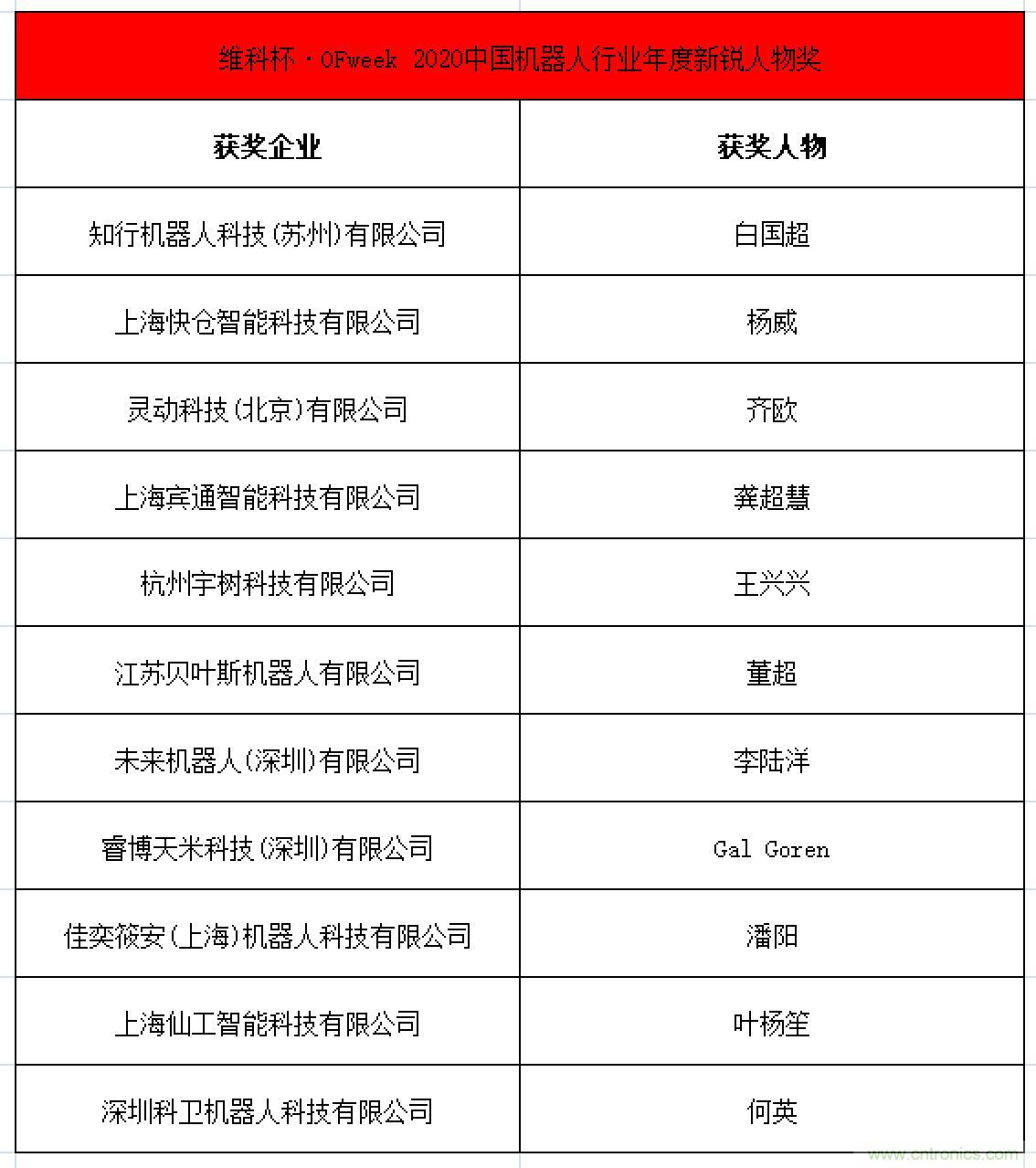 OFweek 2021中國(guó)機(jī)器人產(chǎn)業(yè)大會(huì)“維科杯”獲獎(jiǎng)名單揭曉！