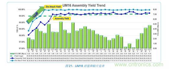 如何降低 UM16 汽車芯片環(huán)氧膠覆蓋不良率 PPM？