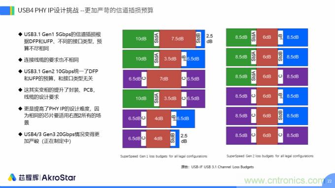 初心不改，芯耀輝高速接口IP助攻芯片設(shè)計制勝USB新標準