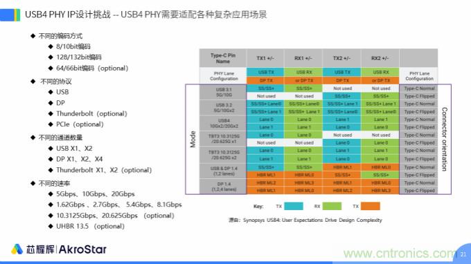 初心不改，芯耀輝高速接口IP助攻芯片設(shè)計制勝USB新標準