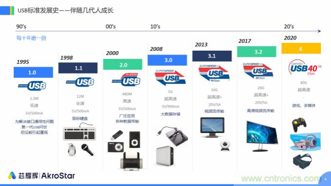 初心不改，芯耀輝高速接口IP助攻芯片設(shè)計制勝USB新標準