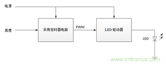 設(shè)計小貼士：準(zhǔn)確、輕松地為汽車燈調(diào)光