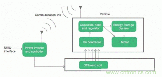 如何對電動汽車實現(xiàn)高效的電源管理？