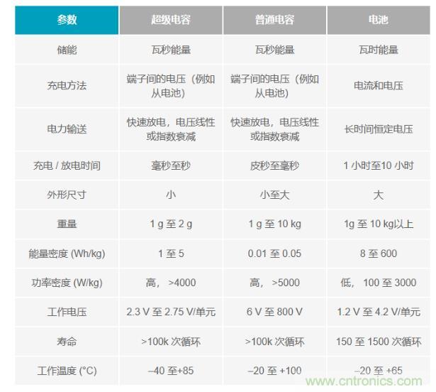 備用電源的儲存介質(zhì)選擇電容還是電池呢？