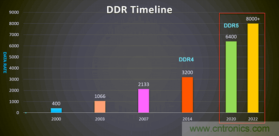 新一代內(nèi)存DDR5帶來了哪些改變？